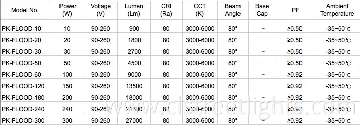Quality Assurance IC Driver Low 100W LED Flood Light